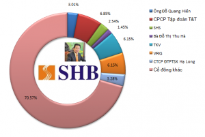 Bầu hiển nắm giữ bao nhiêu cổ phần SHB