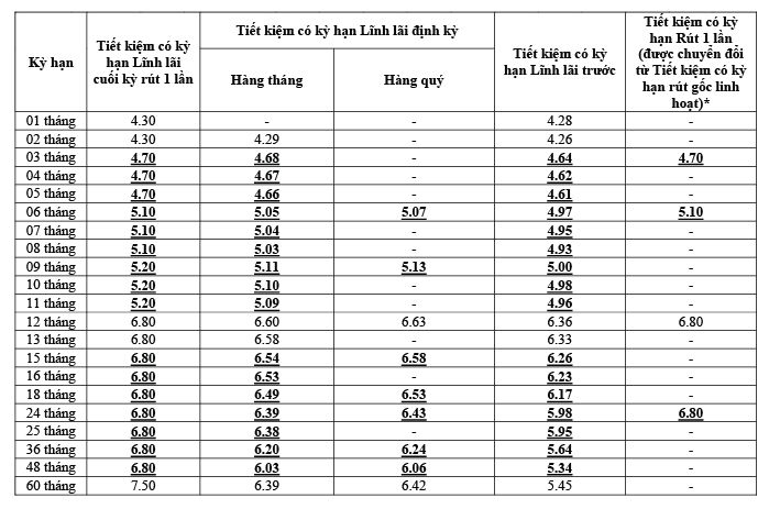 Bảng lãi suất gửi tiết kiệm ngân hàng Liên Việt có kỳ hạn