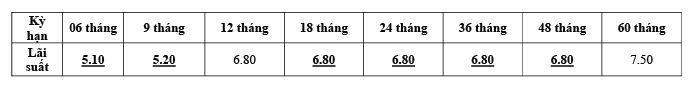 Bảng lãi suất gửi tiết kiệm ngân hàng Liên Việt gửi góp